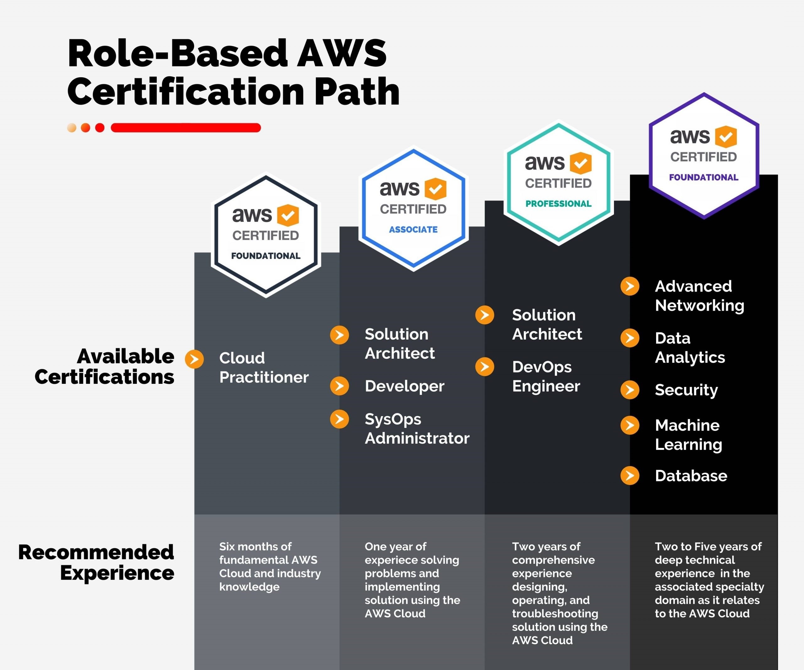 Steps To Get AWS Cloud Practitioner Certified In Weeks By 43 OFF   AWS Certifications Path 