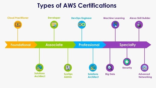 Total-11-AWS-Certifications