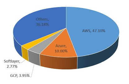 AWS-Market-Share-in-Cloud-Computing-47-percentage