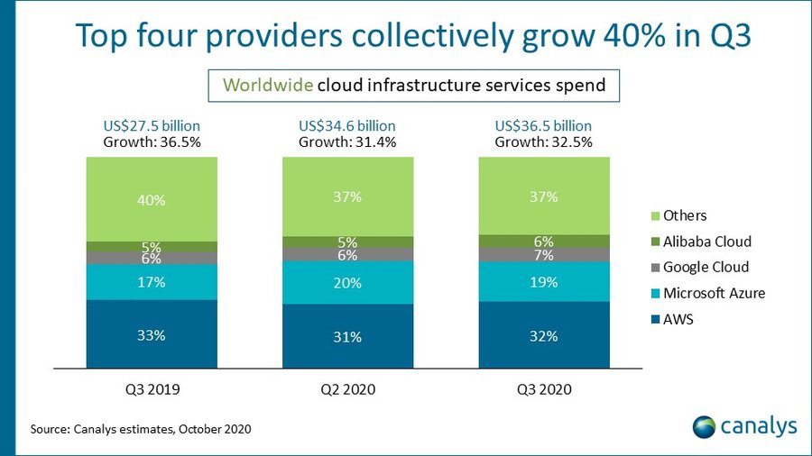 AWS Cloud Computing Market Share 