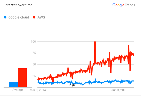 Growth of interest in cloud-computing and AWS in the last decade