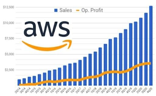 AWS-Growth