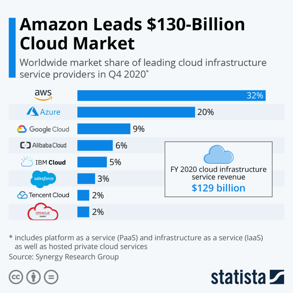AWS-Cloud-Market-Share