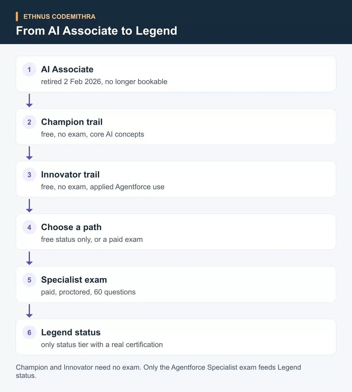 From AI Associate to Legend. AI Associate: retired 2 Feb 2026, no longer bookable Then Champion trail: free, no exam, core AI concepts Then Innovator trail: free, no exam, applied Agentforce use Then Choose a path: free status only, or a paid exam Then Specialist exam: paid, proctored, 60 questions Then Legend status: only status tier with a real certification