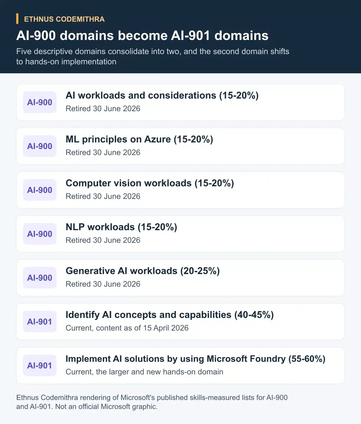 AI-900 domains become AI-901 domains. AI workloads and considerations (15-20%): Retired 30 June 2026. ML principles on Azure (15-20%): Retired 30 June 2026. Computer vision workloads (15-20%): Retired 30 June 2026. NLP workloads (15-20%): Retired 30 June 2026. Generative AI workloads (20-25%): Retired 30 June 2026. Identify AI concepts and capabilities (40-45%): Current, content as of 15 April 2026. Implement AI solutions by using Microsoft Foundry (55-60%): Current, the larger and new hands-on domain