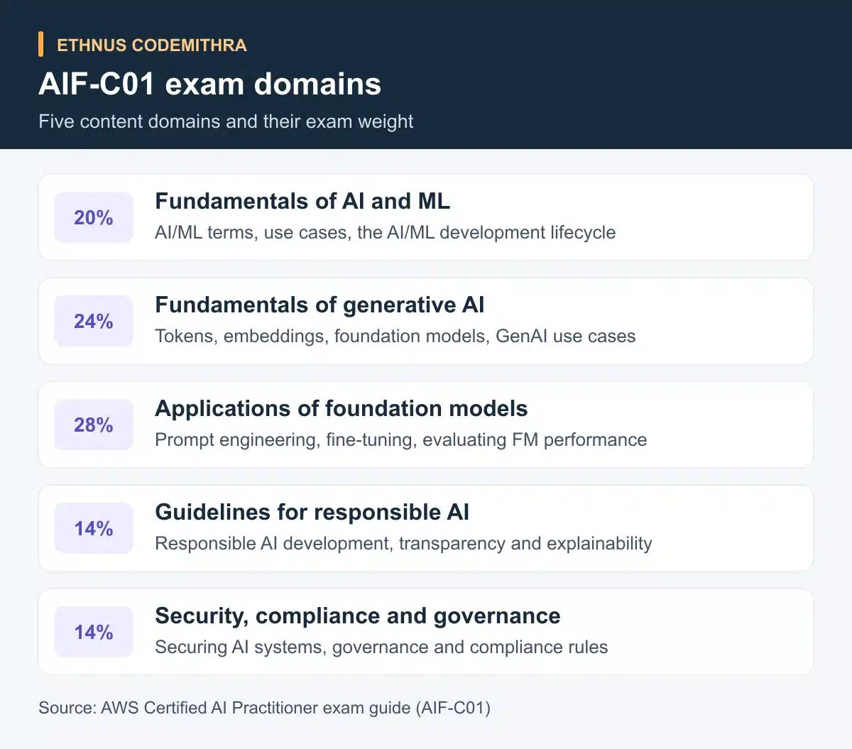 AIF-C01 exam domains. Fundamentals of AI and ML: AI/ML terms, use cases, the AI/ML development lifecycle. Fundamentals of generative AI: Tokens, embeddings, foundation models, GenAI use cases. Applications of foundation models: Prompt engineering, fine-tuning, evaluating FM performance. Guidelines for responsible AI: Responsible AI development, transparency and explainability. Security, compliance and governance: Securing AI systems, governance and compliance rules