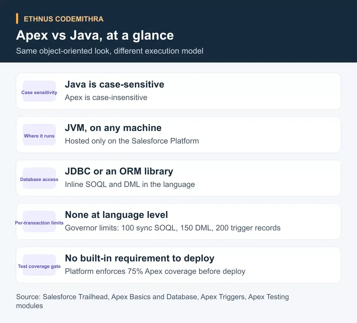 Apex vs Java, at a glance. Java is case-sensitive: Apex is case-insensitive. JVM, on any machine: Hosted only on the Salesforce Platform. JDBC or an ORM library: Inline SOQL and DML in the language. None at language level: Governor limits: 100 sync SOQL, 150 DML, 200 trigger records. No built-in requirement to deploy: Platform enforces 75% Apex coverage before deploy