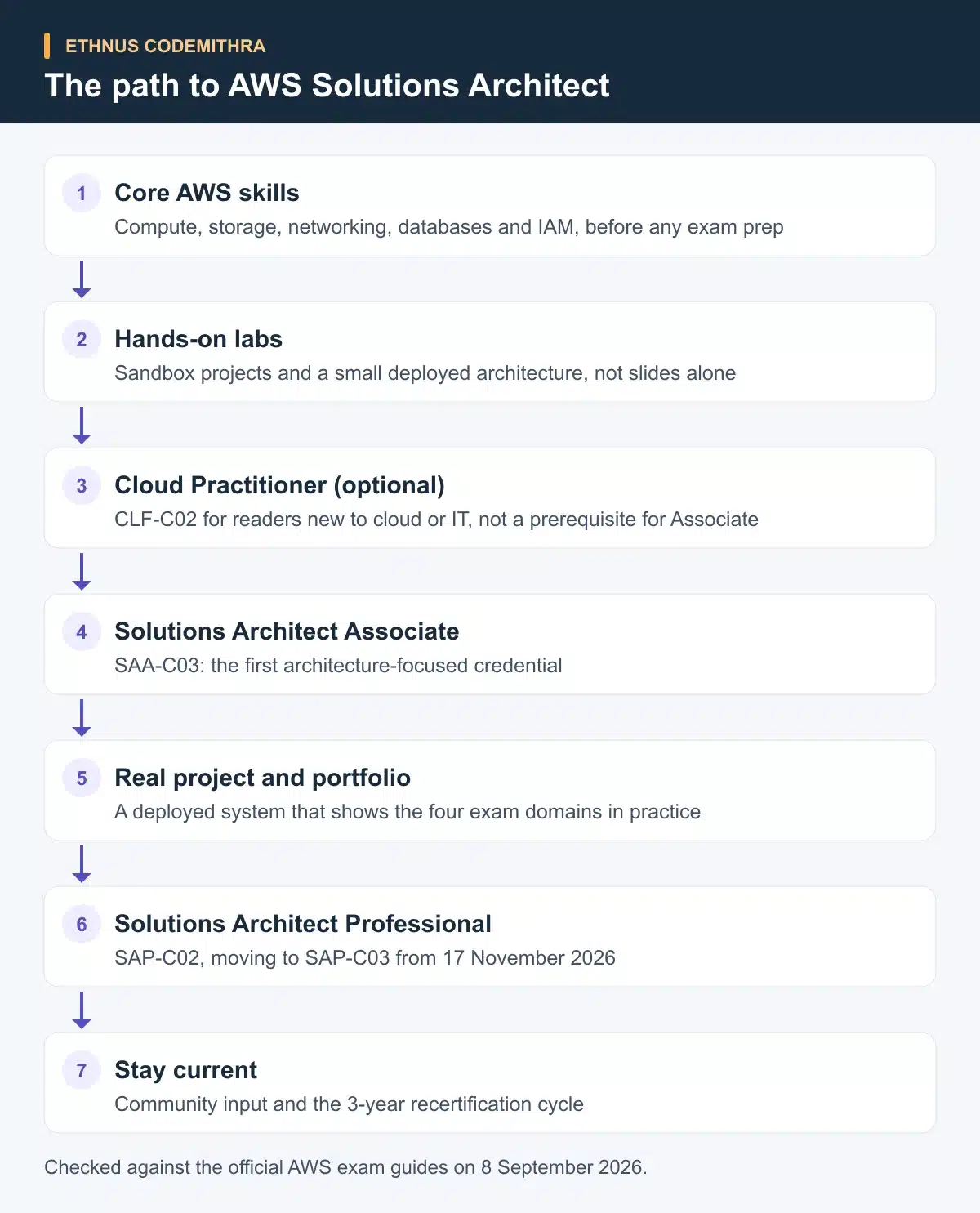The path to AWS Solutions Architect. Core AWS skills: Compute, storage, networking, databases and IAM, before any exam prep Then Hands-on labs: Sandbox projects and a small deployed architecture, not slides alone Then Cloud Practitioner (optional): CLF-C02 for readers new to cloud or IT, not a prerequisite for Associate Then Solutions Architect Associate: SAA-C03: the first architecture-focused credential Then Real project and portfolio: A deployed system that shows the four exam domains in practice Then Solutions Architect Professional: SAP-C02, moving to SAP-C03 from 17 November 2026 Then Stay current: Community input and the 3-year recertification cycle