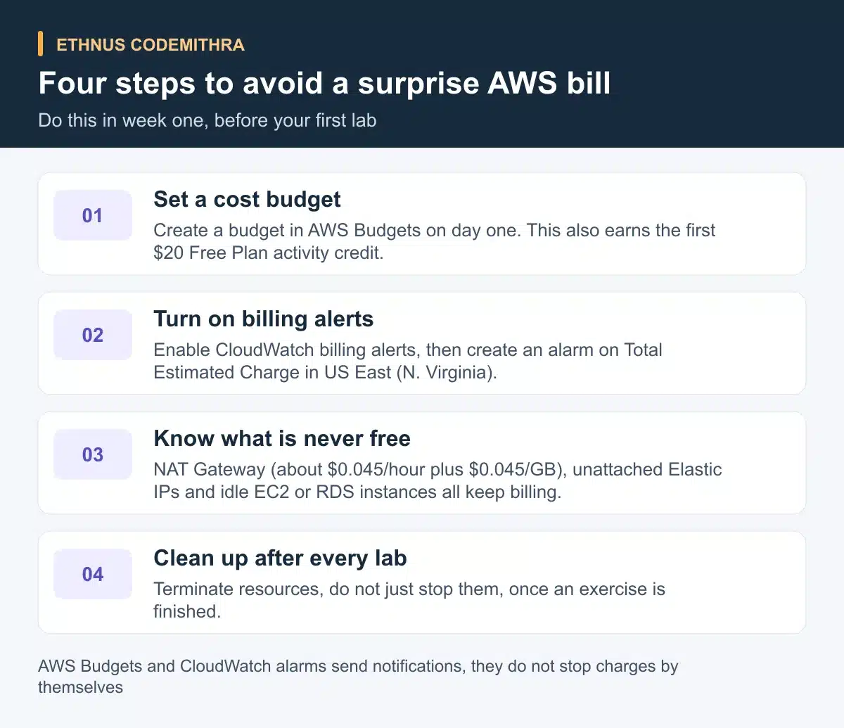 Four steps to avoid a surprise AWS bill. Set a cost budget: Create a budget in AWS Budgets on day one. This also earns the first $20 Free Plan activity credit.. Turn on billing alerts: Enable CloudWatch billing alerts, then create an alarm on Total Estimated Charge in US East (N. Virginia).. Know what is never free: NAT Gateway (about $0.045/hour plus $0.045/GB), unattached Elastic IPs and idle EC2 or RDS instances all keep billing.. Clean up after every lab: Terminate resources, do not just stop them, once an exercise is finished.