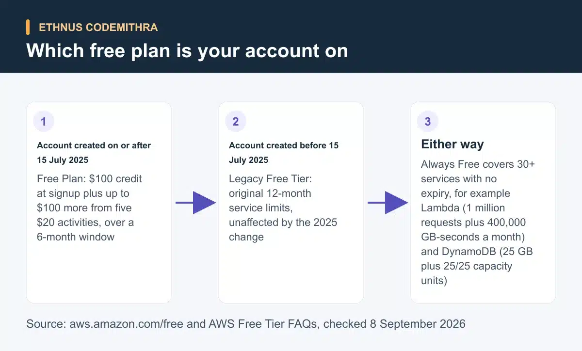 Which free plan is your account on. Account created on or after 15 July 2025: Free Plan: $100 credit at signup plus up to $100 more from five $20 activities, over a 6-month window Then Account created before 15 July 2025: Legacy Free Tier: original 12-month service limits, unaffected by the 2025 change Then Either way: Always Free covers 30+ services with no expiry, for example Lambda (1 million requests plus 400,000 GB-seconds a month) and DynamoDB (25 GB plus 25/25 capacity units)