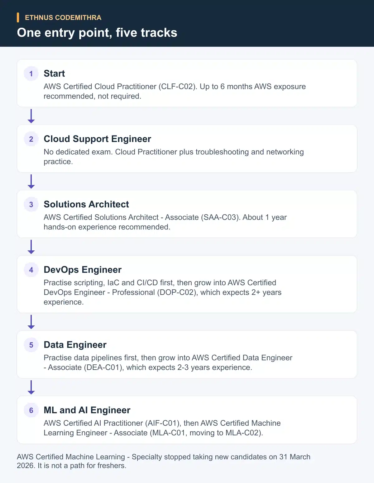 One entry point, five tracks. Start: AWS Certified Cloud Practitioner (CLF-C02). Up to 6 months AWS exposure recommended, not required. Then Cloud Support Engineer: No dedicated exam. Cloud Practitioner plus troubleshooting and networking practice. Then Solutions Architect: AWS Certified Solutions Architect - Associate (SAA-C03). About 1 year hands-on experience recommended. Then DevOps Engineer: Practise scripting, IaC and CI/CD first, then grow into AWS Certified DevOps Engineer - Professional (DOP-C02), which expects 2+ years experience. Then Data Engineer: Practise data pipelines first, then grow into AWS Certified Data Engineer - Associate (DEA-C01), which expects 2-3 years experience. Then ML and AI Engineer: AWS Certified AI Practitioner (AIF-C01), then AWS Certified Machine Learning Engineer - Associate (MLA-C01, moving to MLA-C02).