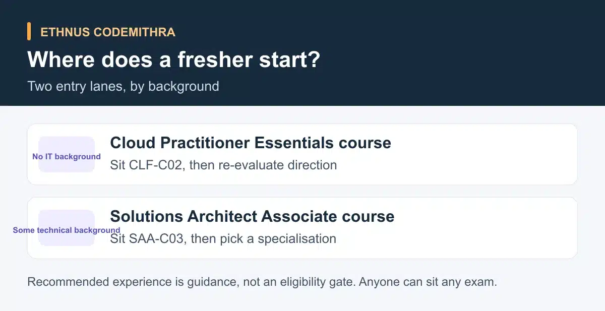 Where does a fresher start?. Cloud Practitioner Essentials course: Sit CLF-C02, then re-evaluate direction. Solutions Architect Associate course: Sit SAA-C03, then pick a specialisation