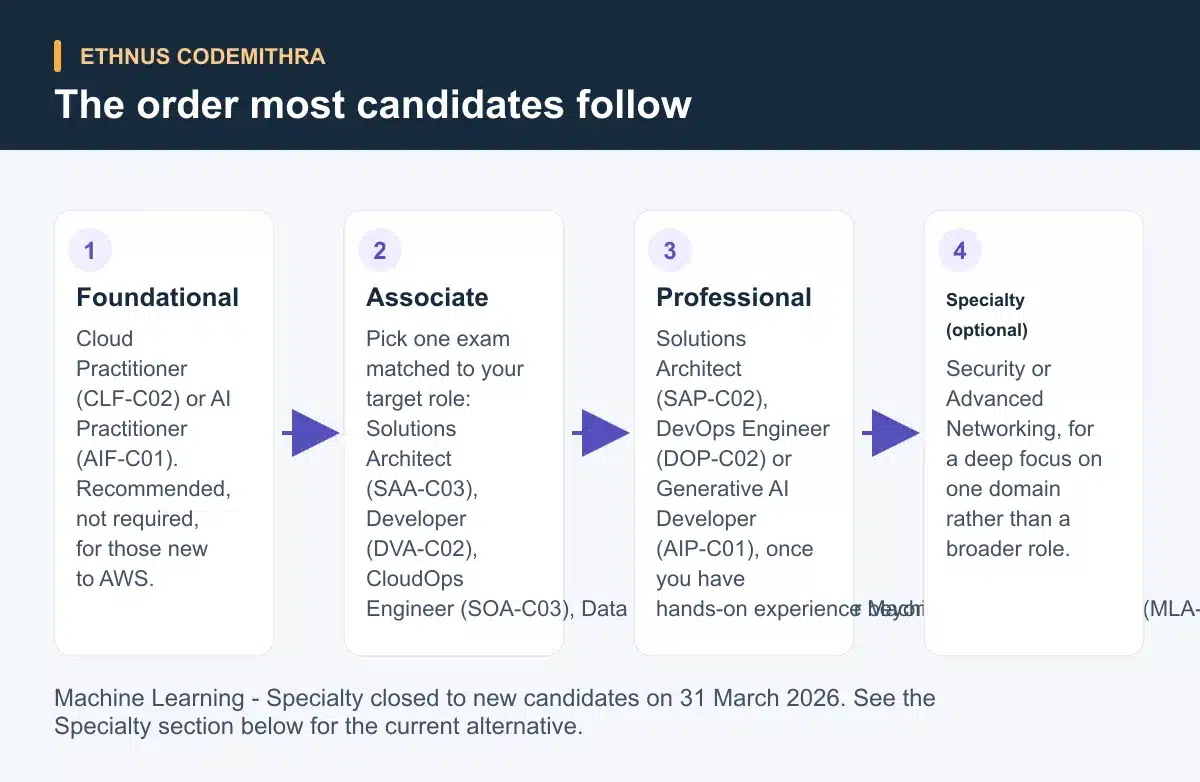 The order most candidates follow. Foundational: Cloud Practitioner (CLF-C02) or AI Practitioner (AIF-C01). Recommended, not required, for those new to AWS. Then Associate: Pick one exam matched to your target role: Solutions Architect (SAA-C03), Developer (DVA-C02), CloudOps Engineer (SOA-C03), Data Engineer (DEA-C01) or Machine Learning Engineer (MLA-C01). Then Professional: Solutions Architect (SAP-C02), DevOps Engineer (DOP-C02) or Generative AI Developer (AIP-C01), once you have hands-on experience beyond the associate level. Then Specialty (optional): Security or Advanced Networking, for a deep focus on one domain rather than a broader role.