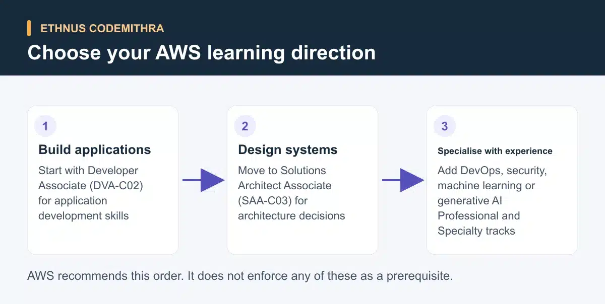 Choose your AWS learning direction. Build applications: Start with Developer Associate (DVA-C02) for application development skills Then Design systems: Move to Solutions Architect Associate (SAA-C03) for architecture decisions Then Specialise with experience: Add DevOps, security, machine learning or generative AI Professional and Specialty tracks