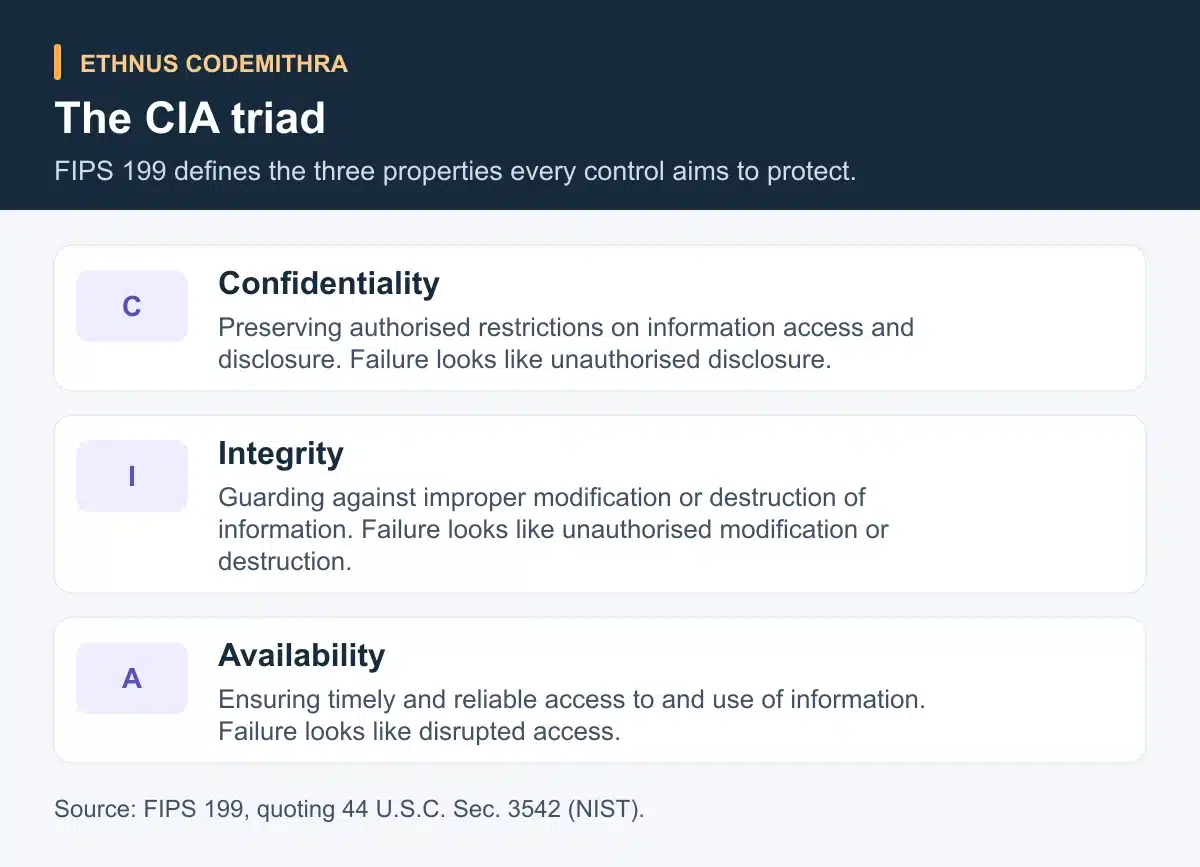 The CIA triad. Confidentiality: Preserving authorised restrictions on information access and disclosure. Failure looks like unauthorised disclosure.. Integrity: Guarding against improper modification or destruction of information. Failure looks like unauthorised modification or destruction.. Availability: Ensuring timely and reliable access to and use of information. Failure looks like disrupted access.