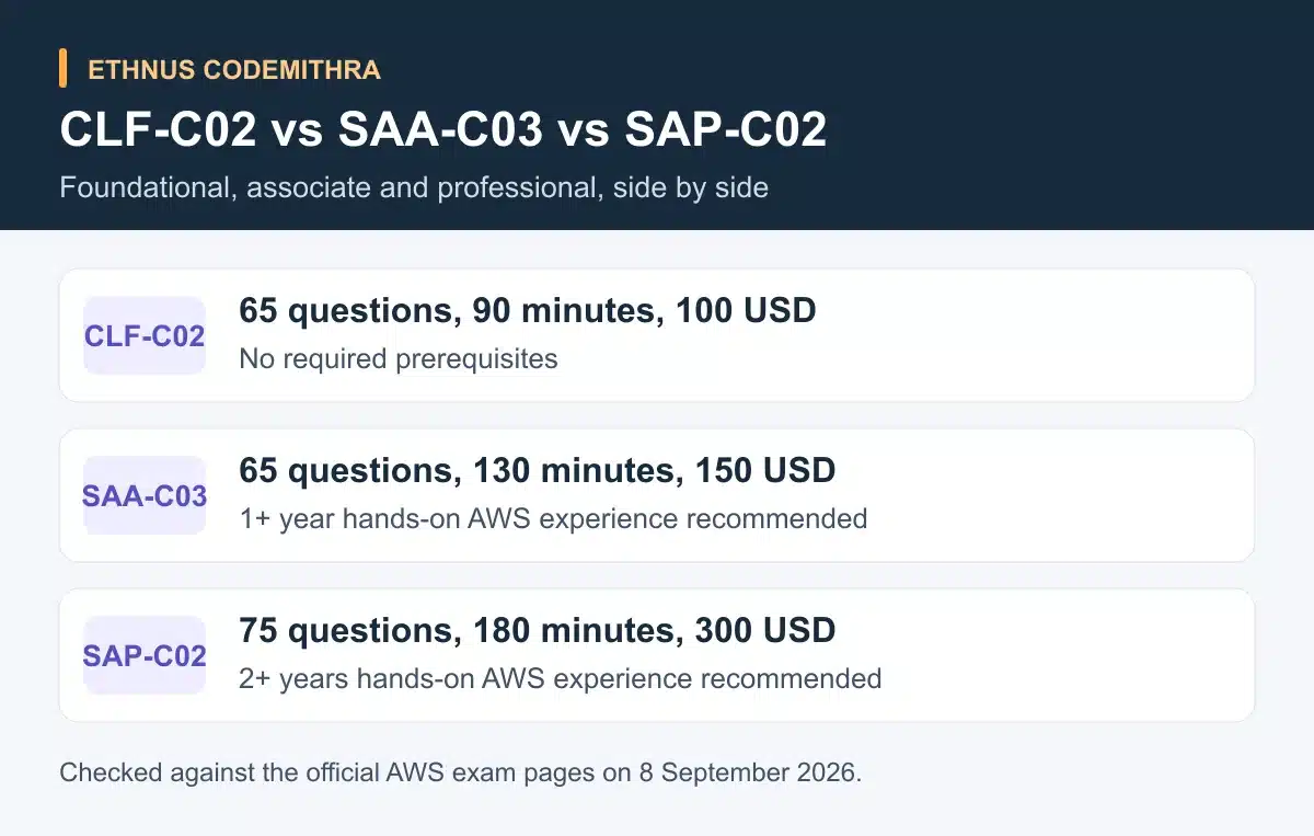 CLF-C02 vs SAA-C03 vs SAP-C02. 65 questions, 90 minutes, 100 USD: No required prerequisites. 65 questions, 130 minutes, 150 USD: 1+ year hands-on AWS experience recommended. 75 questions, 180 minutes, 300 USD: 2+ years hands-on AWS experience recommended
