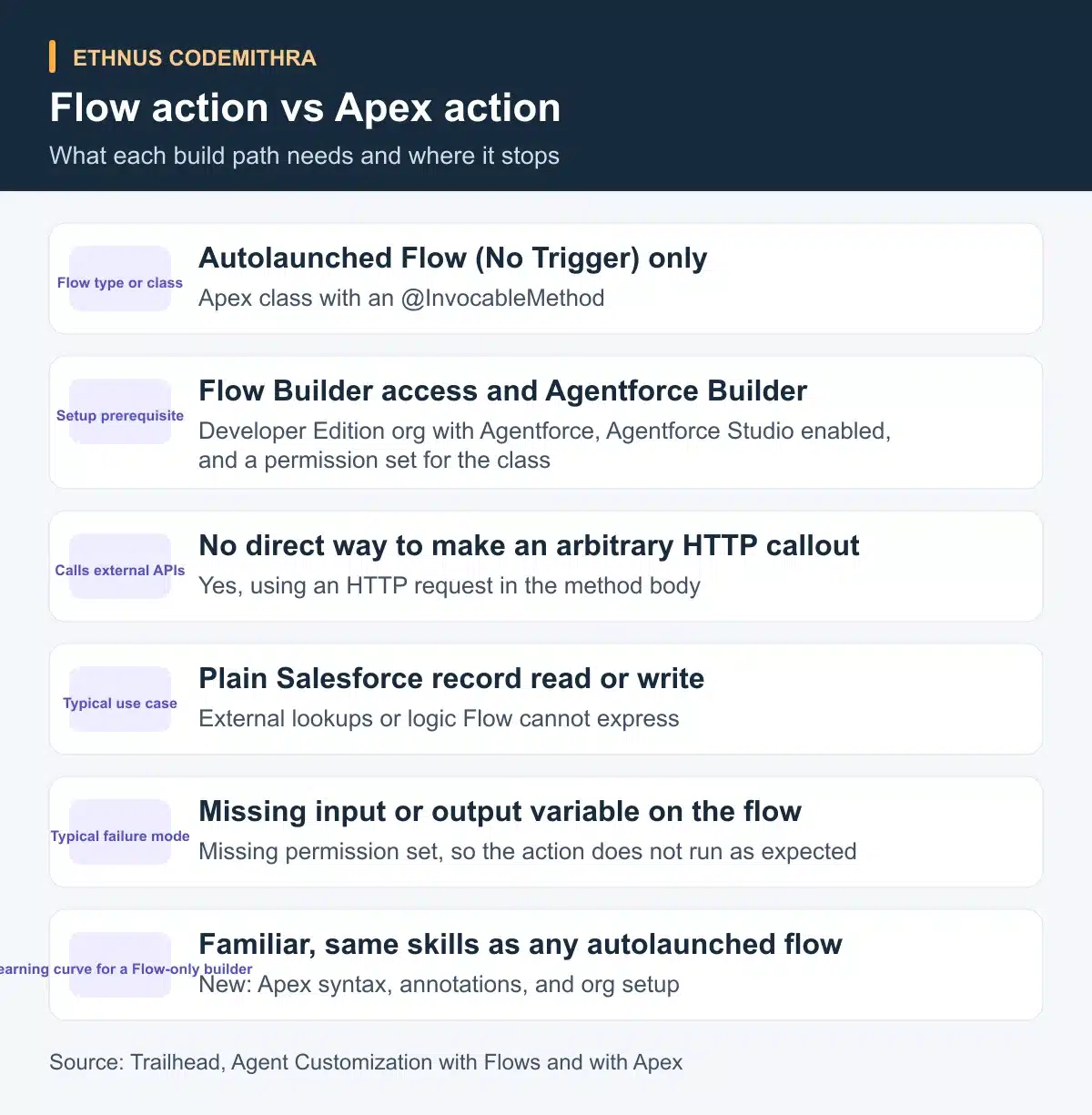 Flow action vs Apex action. Autolaunched Flow (No Trigger) only: Apex class with an @InvocableMethod. Flow Builder access and Agentforce Builder: Developer Edition org with Agentforce, Agentforce Studio enabled, and a permission set for the class. No direct way to make an arbitrary HTTP callout: Yes, using an HTTP request in the method body. Plain Salesforce record read or write: External lookups or logic Flow cannot express. Missing input or output variable on the flow: Missing permission set, so the action does not run as expected. Familiar, same skills as any autolaunched flow: New: Apex syntax, annotations, and org setup