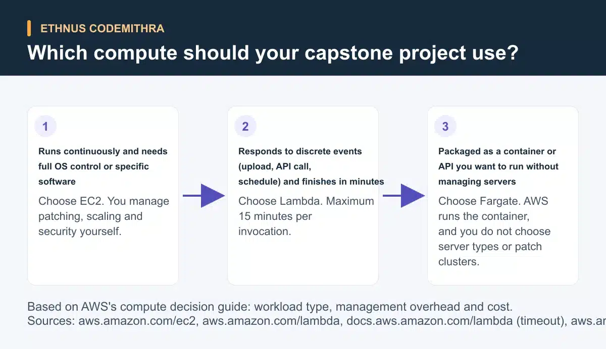 Which compute should your capstone project use?. Runs continuously and needs full OS control or specific software: Choose EC2. You manage patching, scaling and security yourself. Then Responds to discrete events (upload, API call, schedule) and finishes in minutes: Choose Lambda. Maximum 15 minutes per invocation. Then Packaged as a container or API you want to run without managing servers: Choose Fargate. AWS runs the container, and you do not choose server types or patch clusters.