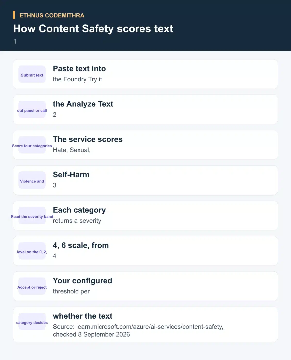 How Content Safety scores text. Submit text: Paste text into the Foundry Try it out panel or call the Analyze Text API directly Then Score four categories: The service scores Hate, Sexual, Violence and Self-Harm independently, one text input, four separate results Then Read the severity band: Each category returns a severity level on the 0, 2, 4, 6 scale, from safe to high Then Accept or reject: Your configured threshold per category decides whether the text is accepted or rejected