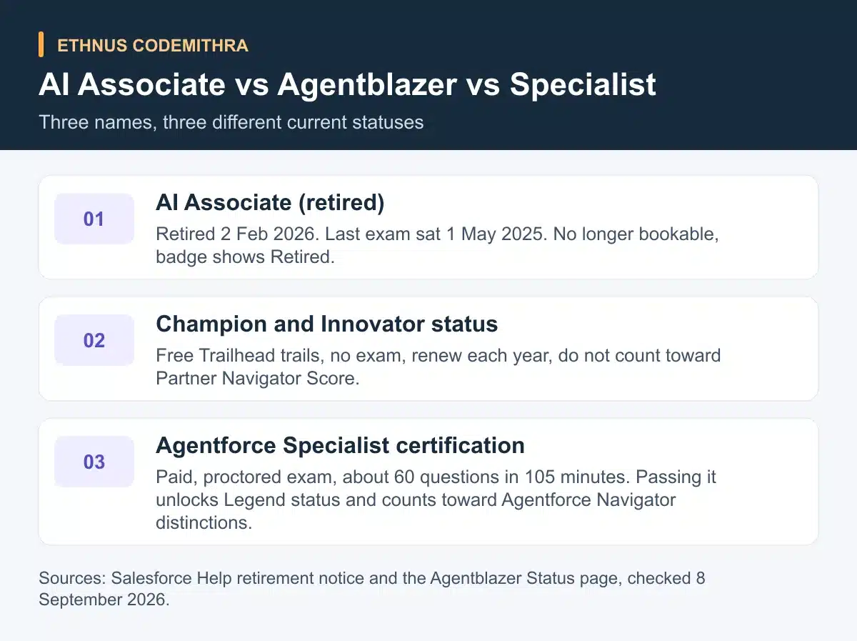 AI Associate vs Agentblazer vs Specialist. AI Associate (retired): Retired 2 Feb 2026. Last exam sat 1 May 2025. No longer bookable, badge shows Retired.. Champion and Innovator status: Free Trailhead trails, no exam, renew each year, do not count toward Partner Navigator Score.. Agentforce Specialist certification: Paid, proctored exam, about 60 questions in 105 minutes. Passing it unlocks Legend status and counts toward Agentforce Navigator distinctions.