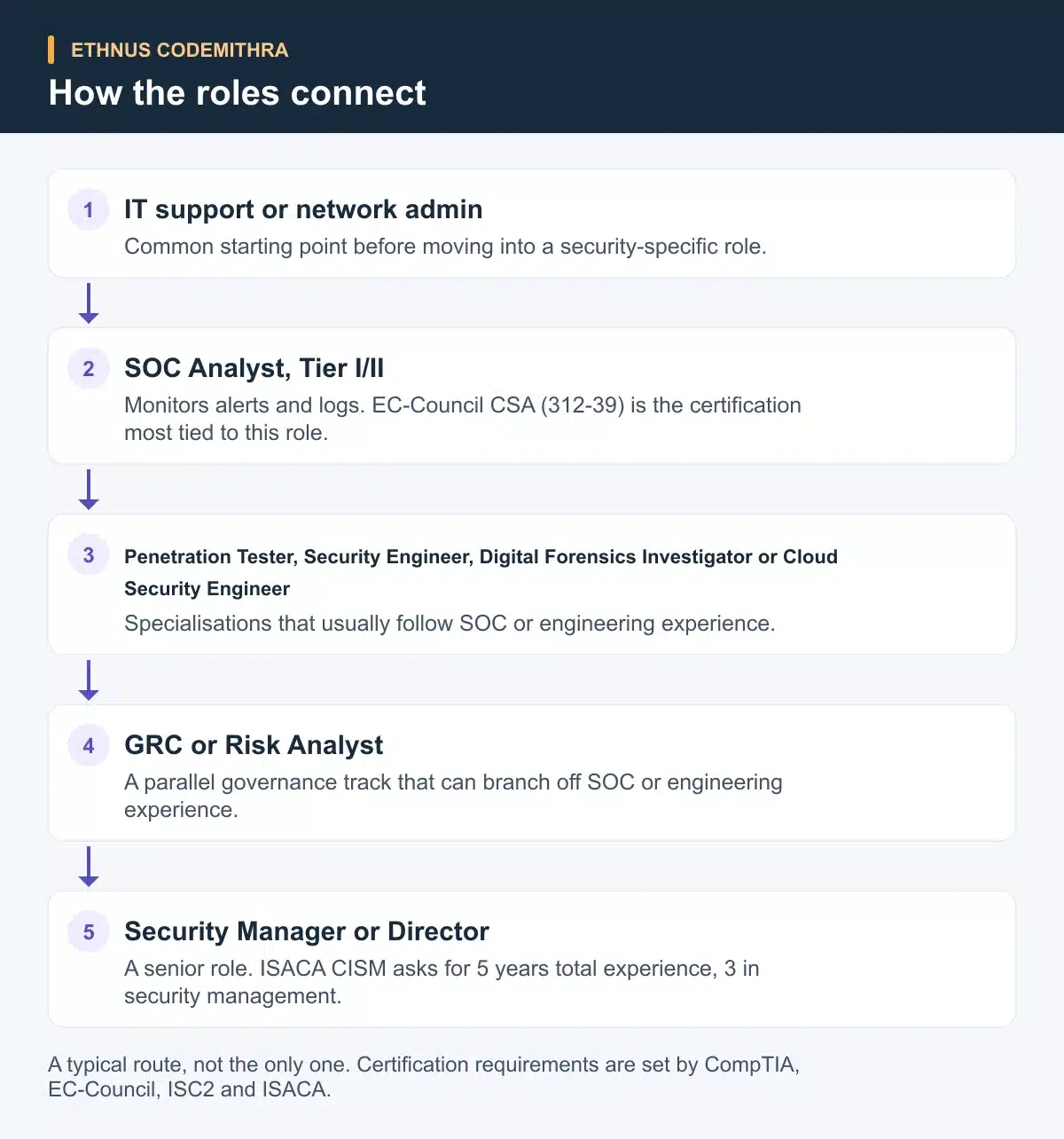 How the roles connect. IT support or network admin: Common starting point before moving into a security-specific role. Then SOC Analyst, Tier I/II: Monitors alerts and logs. EC-Council CSA (312-39) is the certification most tied to this role. Then Penetration Tester, Security Engineer, Digital Forensics Investigator or Cloud Security Engineer: Specialisations that usually follow SOC or engineering experience. Then GRC or Risk Analyst: A parallel governance track that can branch off SOC or engineering experience. Then Security Manager or Director: A senior role. ISACA CISM asks for 5 years total experience, 3 in security management.