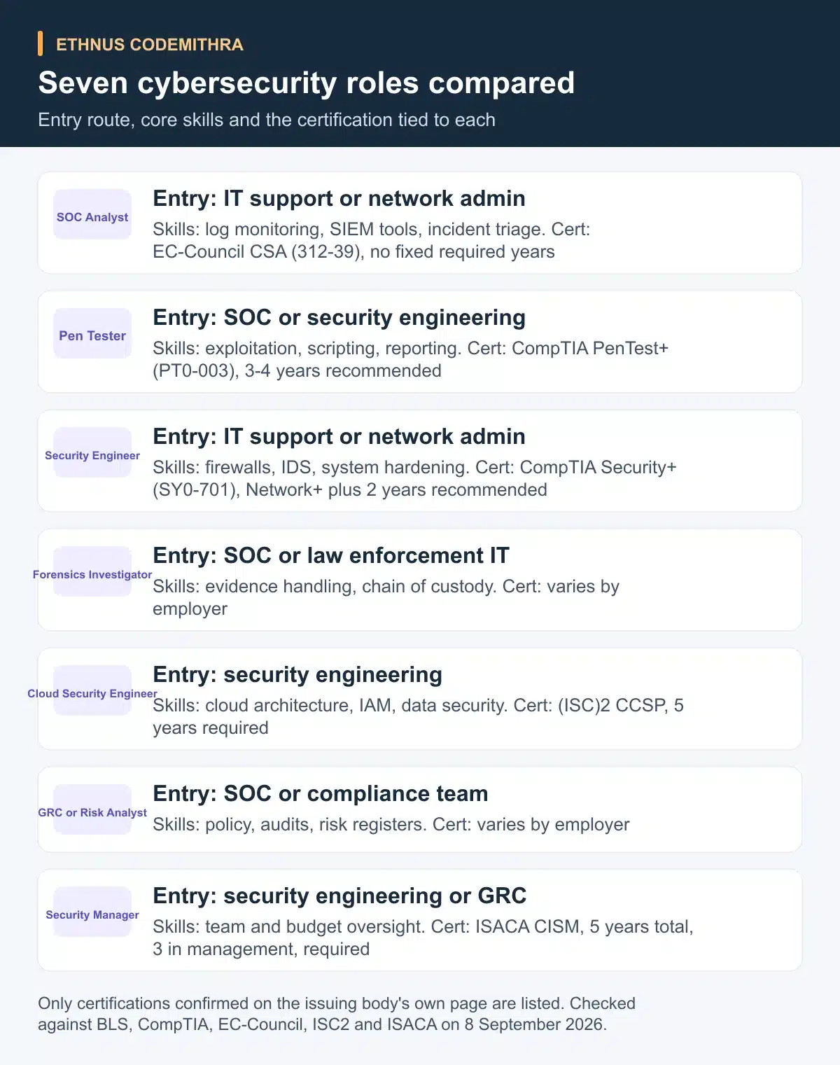 Seven cybersecurity roles compared. Entry: IT support or network admin: Skills: log monitoring, SIEM tools, incident triage. Cert: EC-Council CSA (312-39), no fixed required years. Entry: SOC or security engineering: Skills: exploitation, scripting, reporting. Cert: CompTIA PenTest+ (PT0-003), 3-4 years recommended. Entry: IT support or network admin: Skills: firewalls, IDS, system hardening. Cert: CompTIA Security+ (SY0-701), Network+ plus 2 years recommended. Entry: SOC or law enforcement IT: Skills: evidence handling, chain of custody. Cert: varies by employer. Entry: security engineering: Skills: cloud architecture, IAM, data security. Cert: (ISC)2 CCSP, 5 years required. Entry: SOC or compliance team: Skills: policy, audits, risk registers. Cert: varies by employer. Entry: security engineering or GRC: Skills: team and budget oversight. Cert: ISACA CISM, 5 years total, 3 in management, required