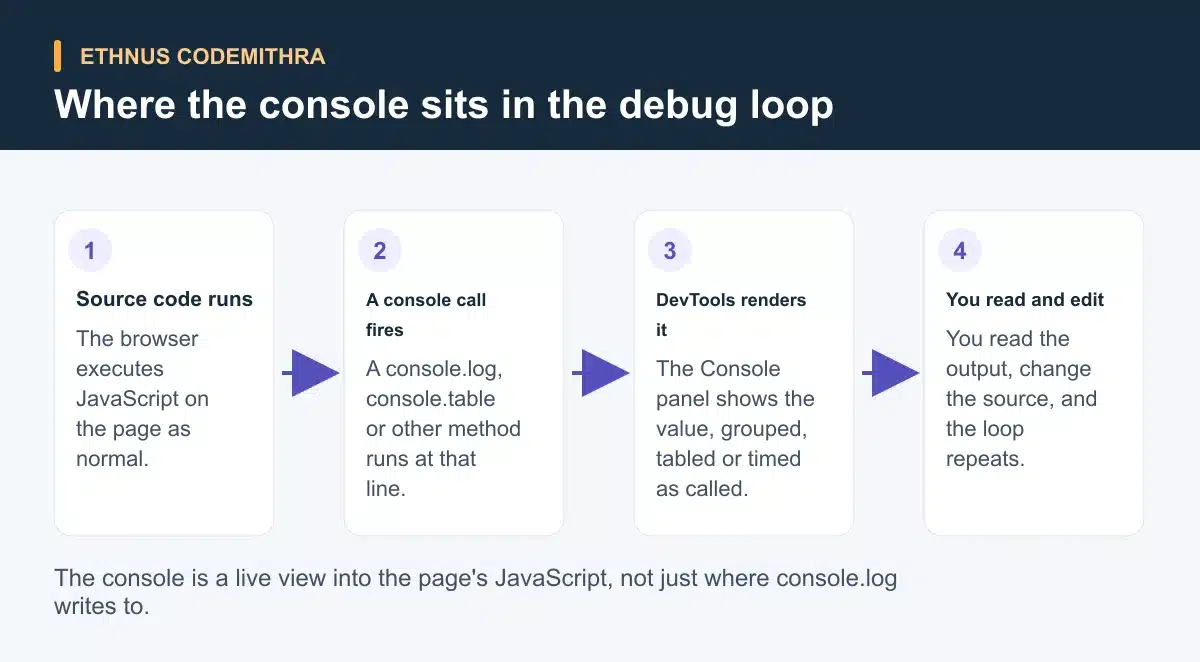 Where the console sits in the debug loop. Source code runs: The browser executes JavaScript on the page as normal. Then A console call fires: A console.log, console.table or other method runs at that line. Then DevTools renders it: The Console panel shows the value, grouped, tabled or timed as called. Then You read and edit: You read the output, change the source, and the loop repeats.