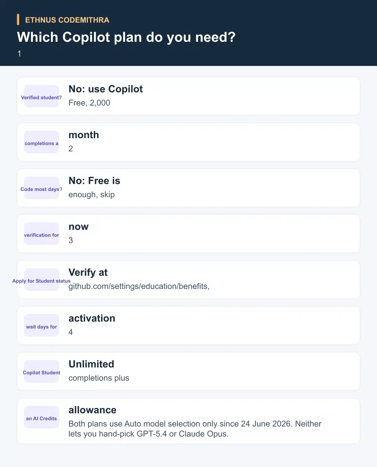 Which Copilot plan do you need?. Verified student?: No: use Copilot Free, 2,000 completions a month Then Code most days?: No: Free is enough, skip verification for now Then Apply for Student status: Verify at github.com/settings/education/benefits, wait days for activation Then Copilot Student: Unlimited completions plus an AI Credits allowance