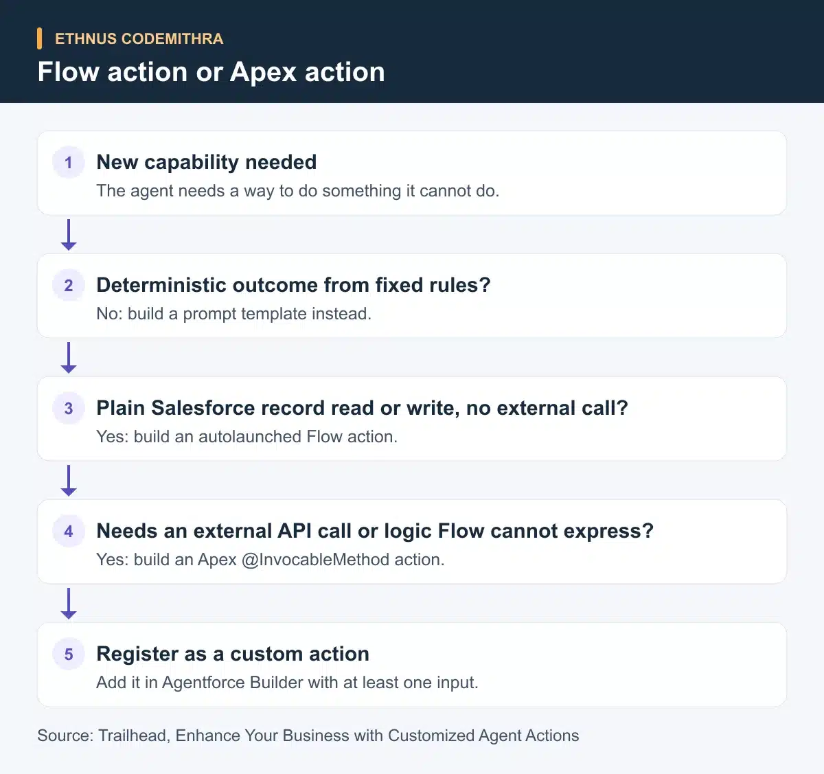 Flow action or Apex action. New capability needed: The agent needs a way to do something it cannot do. Then Deterministic outcome from fixed rules?: No: build a prompt template instead. Then Plain Salesforce record read or write, no external call?: Yes: build an autolaunched Flow action. Then Needs an external API call or logic Flow cannot express?: Yes: build an Apex @InvocableMethod action. Then Register as a custom action: Add it in Agentforce Builder with at least one input.