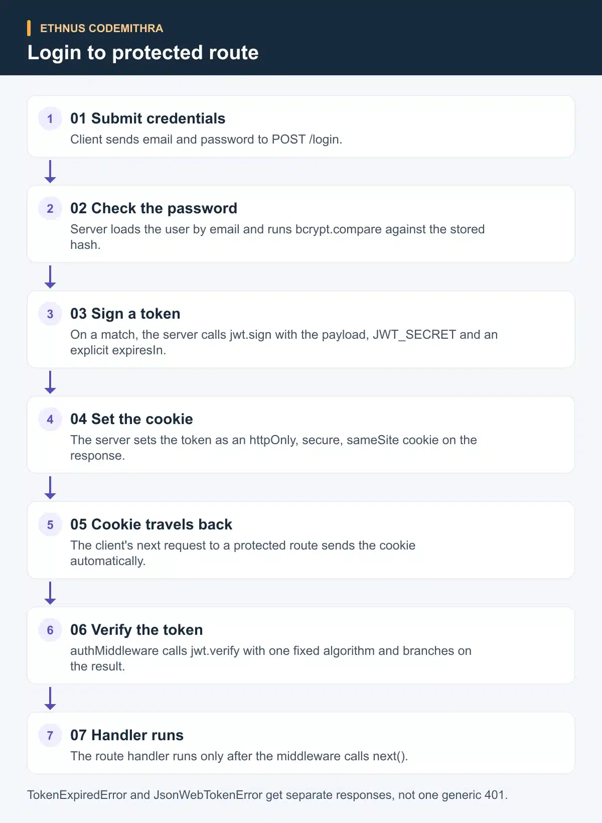 Seven step flow from login request to a verified JWT reaching a protected route handler.