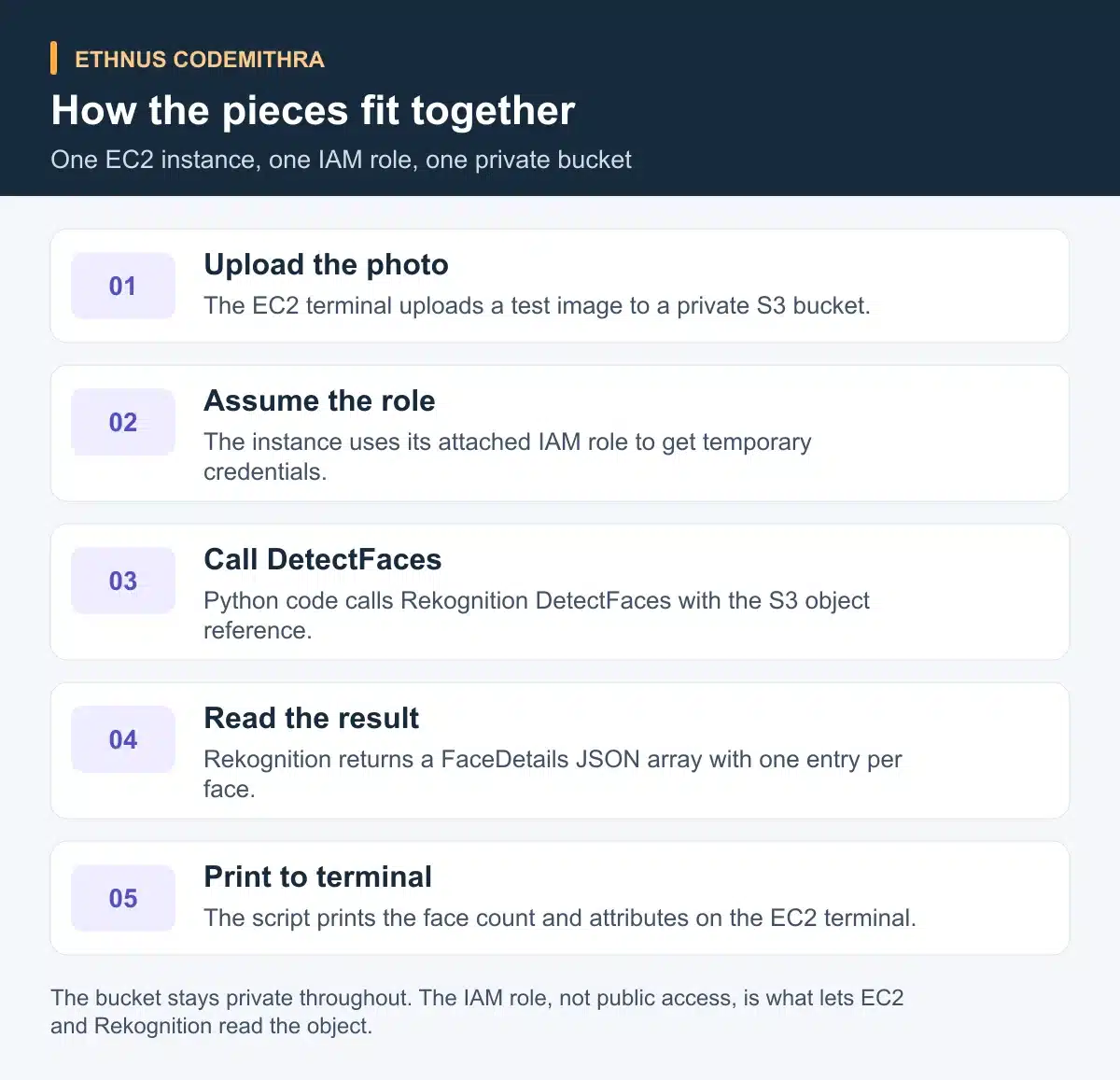How the pieces fit together. Upload the photo: The EC2 terminal uploads a test image to a private S3 bucket.. Assume the role: The instance uses its attached IAM role to get temporary credentials.. Call DetectFaces: Python code calls Rekognition DetectFaces with the S3 object reference.. Read the result: Rekognition returns a FaceDetails JSON array with one entry per face.. Print to terminal: The script prints the face count and attributes on the EC2 terminal.