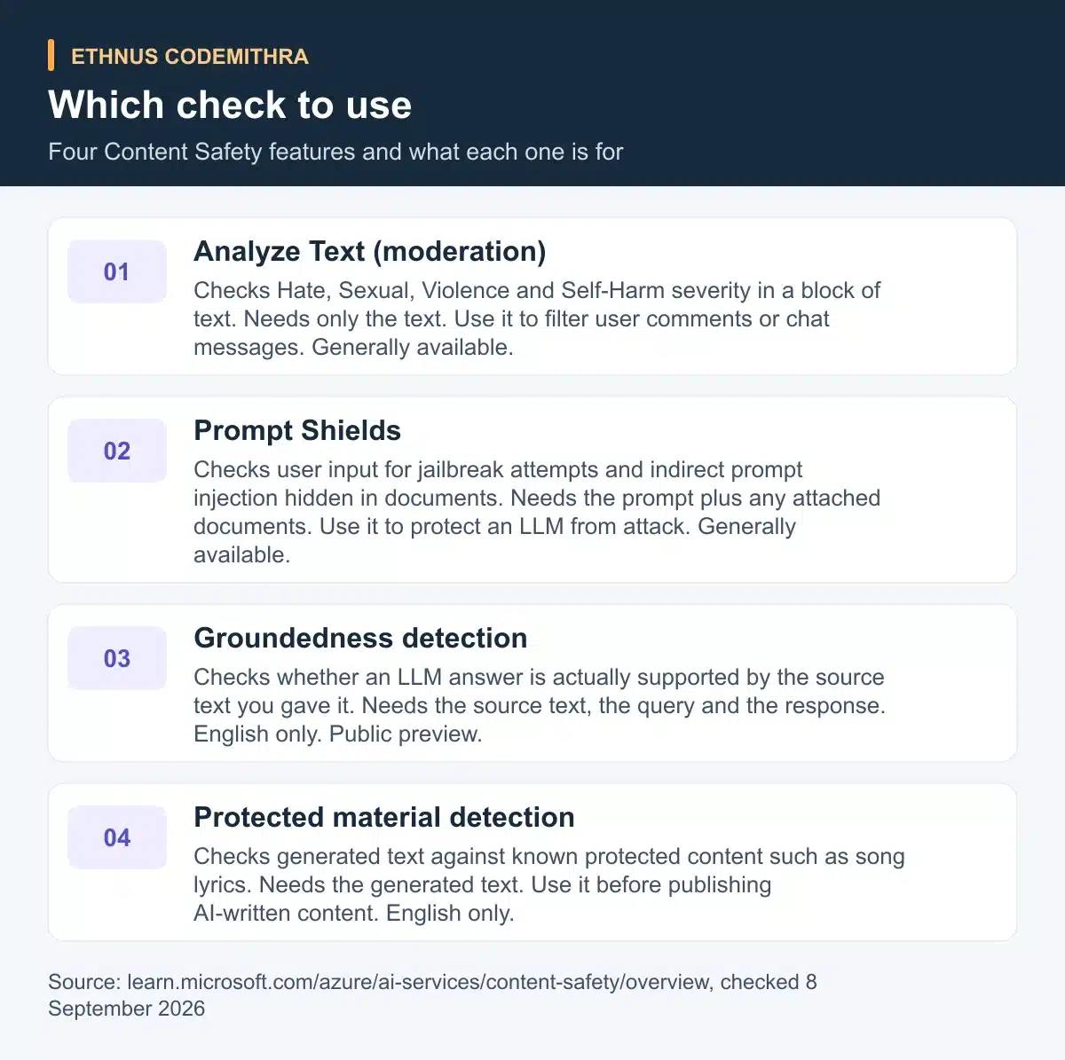 Which check to use. Analyze Text (moderation): Checks Hate, Sexual, Violence and Self-Harm severity in a block of text. Needs only the text. Use it to filter user comments or chat messages. Generally available.. Prompt Shields: Checks user input for jailbreak attempts and indirect prompt injection hidden in documents. Needs the prompt plus any attached documents. Use it to protect an LLM from attack. Generally available.. Groundedness detection: Checks whether an LLM answer is actually supported by the source text you gave it. Needs the source text, the query and the response. English only. Public preview.. Protected material detection: Checks generated text against known protected content such as song lyrics. Needs the generated text. Use it before publishing AI-written content. English only.