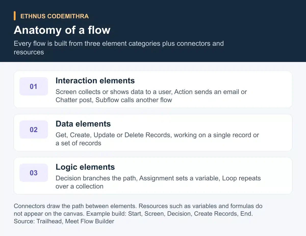 Anatomy of a flow. Interaction elements: Screen collects or shows data to a user, Action sends an email or Chatter post, Subflow calls another flow. Data elements: Get, Create, Update or Delete Records, working on a single record or a set of records. Logic elements: Decision branches the path, Assignment sets a variable, Loop repeats over a collection