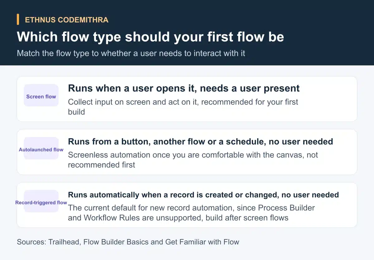 Which flow type should your first flow be. Runs when a user opens it, needs a user present: Collect input on screen and act on it, recommended for your first build. Runs from a button, another flow or a schedule, no user needed: Screenless automation once you are comfortable with the canvas, not recommended first. Runs automatically when a record is created or changed, no user needed: The current default for new record automation, since Process Builder and Workflow Rules are unsupported, build after screen flows