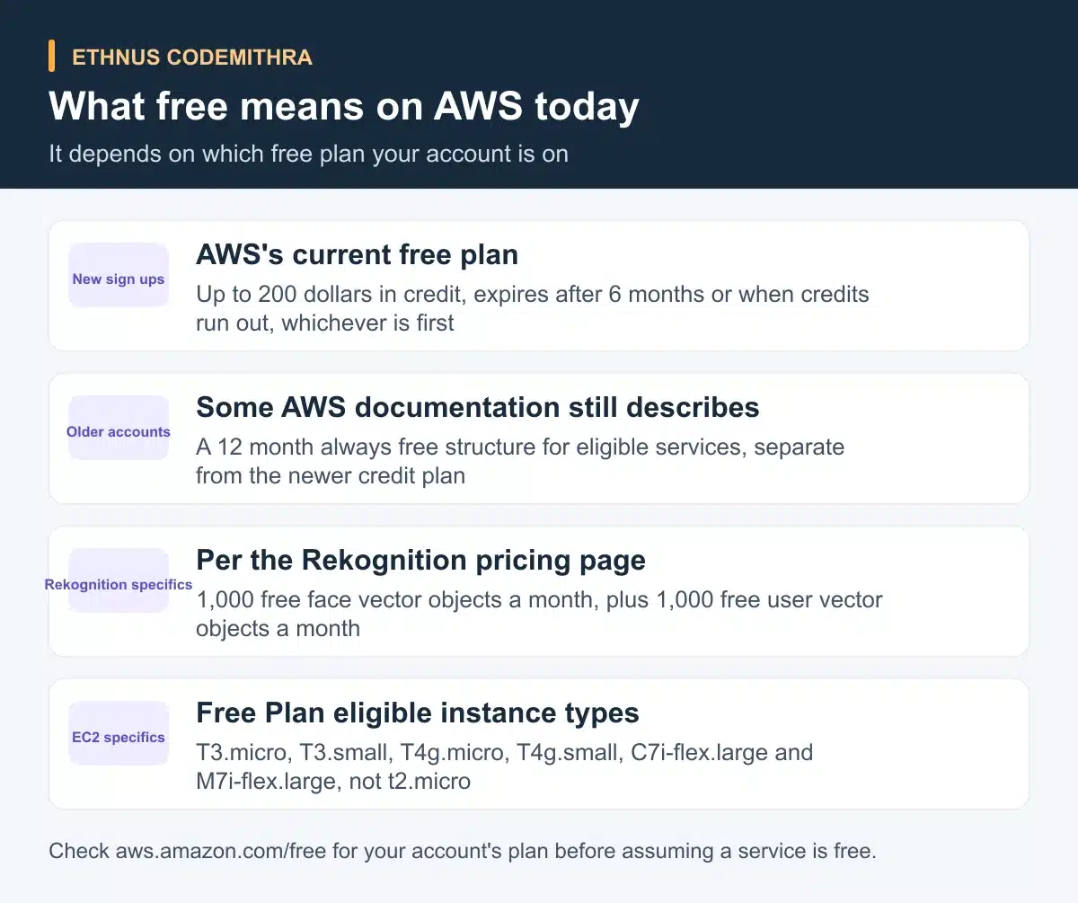 What free means on AWS today. AWS's current free plan: Up to 200 dollars in credit, expires after 6 months or when credits run out, whichever is first. Some AWS documentation still describes: A 12 month always free structure for eligible services, separate from the newer credit plan. Per the Rekognition pricing page: 1,000 free face vector objects a month, plus 1,000 free user vector objects a month. Free Plan eligible instance types: T3.micro, T3.small, T4g.micro, T4g.small, C7i-flex.large and M7i-flex.large, not t2.micro