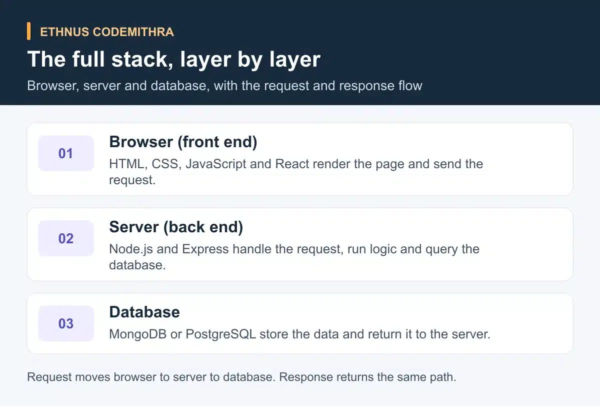 The full stack layer by layer. Browser front end with HTML CSS JavaScript and React. Server back end with Node.js and Express. Database with MongoDB or PostgreSQL.