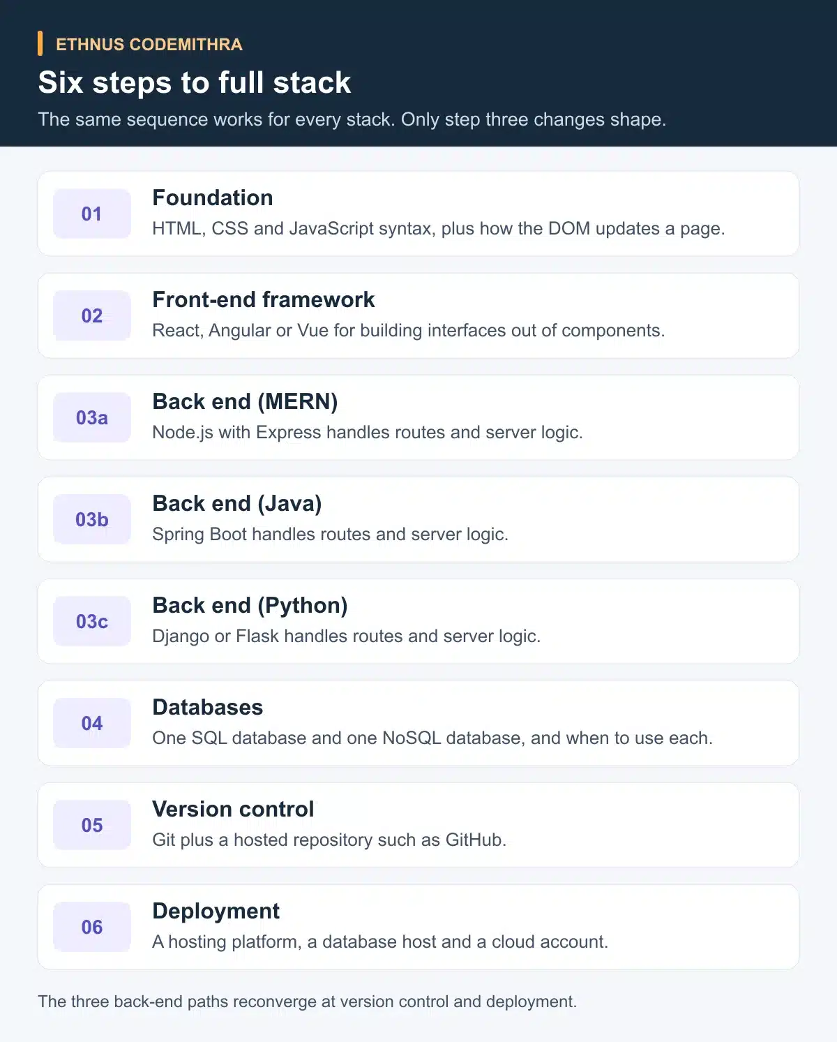 Six steps to full stack. Foundation: HTML, CSS and JavaScript syntax, plus how the DOM updates a page.. Front-end framework: React, Angular or Vue for building interfaces out of components.. Back end (MERN): Node.js with Express handles routes and server logic.. Back end (Java): Spring Boot handles routes and server logic.. Back end (Python): Django or Flask handles routes and server logic.. Databases: One SQL database and one NoSQL database, and when to use each.. Version control: Git plus a hosted repository such as GitHub.. Deployment: A hosting platform, a database host and a cloud account.