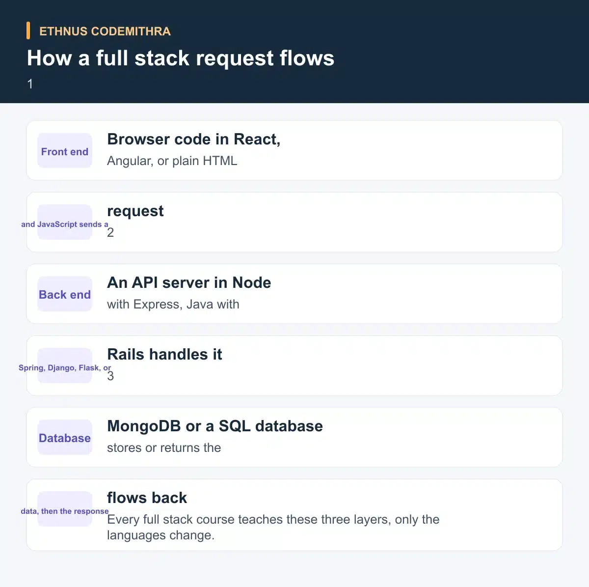 How a full stack request flows. Front end: Browser code in React, Angular, or plain HTML and JavaScript sends a request Then Back end: An API server in Node with Express, Java with Spring, Django, Flask, or Rails handles it Then Database: MongoDB or a SQL database stores or returns the data, then the response flows back