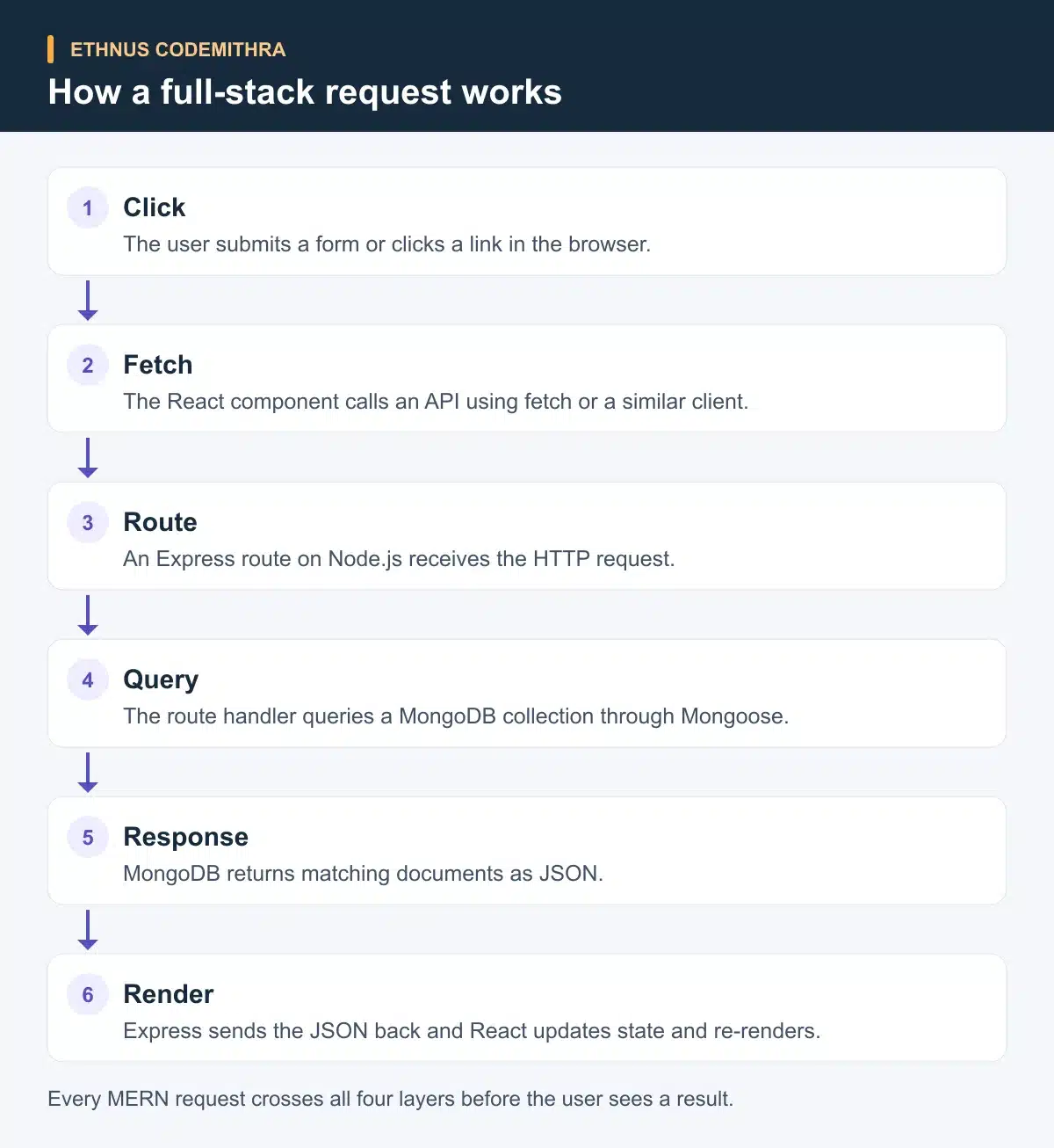How a full-stack request works. Click: The user submits a form or clicks a link in the browser. Then Fetch: The React component calls an API using fetch or a similar client. Then Route: An Express route on Node.js receives the HTTP request. Then Query: The route handler queries a MongoDB collection through Mongoose. Then Response: MongoDB returns matching documents as JSON. Then Render: Express sends the JSON back and React updates state and re-renders.