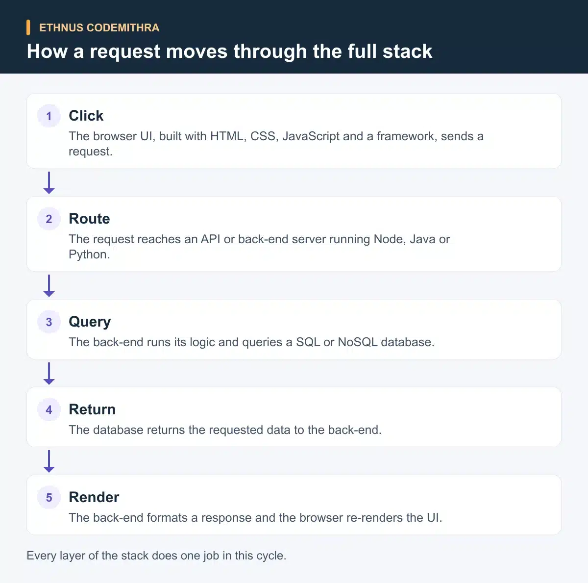 How a request moves through the full stack. Click: The browser UI, built with HTML, CSS, JavaScript and a framework, sends a request. Then Route: The request reaches an API or back-end server running Node, Java or Python. Then Query: The back-end runs its logic and queries a SQL or NoSQL database. Then Return: The database returns the requested data to the back-end. Then Render: The back-end formats a response and the browser re-renders the UI.
