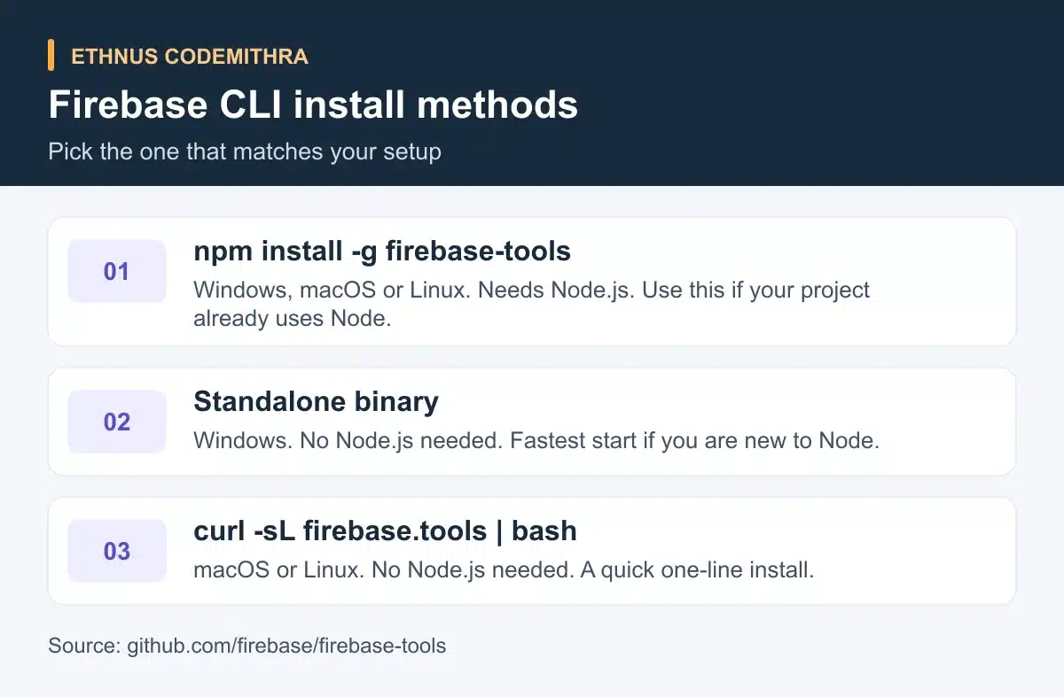 Firebase CLI install methods. npm install -g firebase-tools: Windows, macOS or Linux. Needs Node.js. Use this if your project already uses Node.. Standalone binary: Windows. No Node.js needed. Fastest start if you are new to Node.. curl -sL firebase.tools | bash: macOS or Linux. No Node.js needed. A quick one-line install.