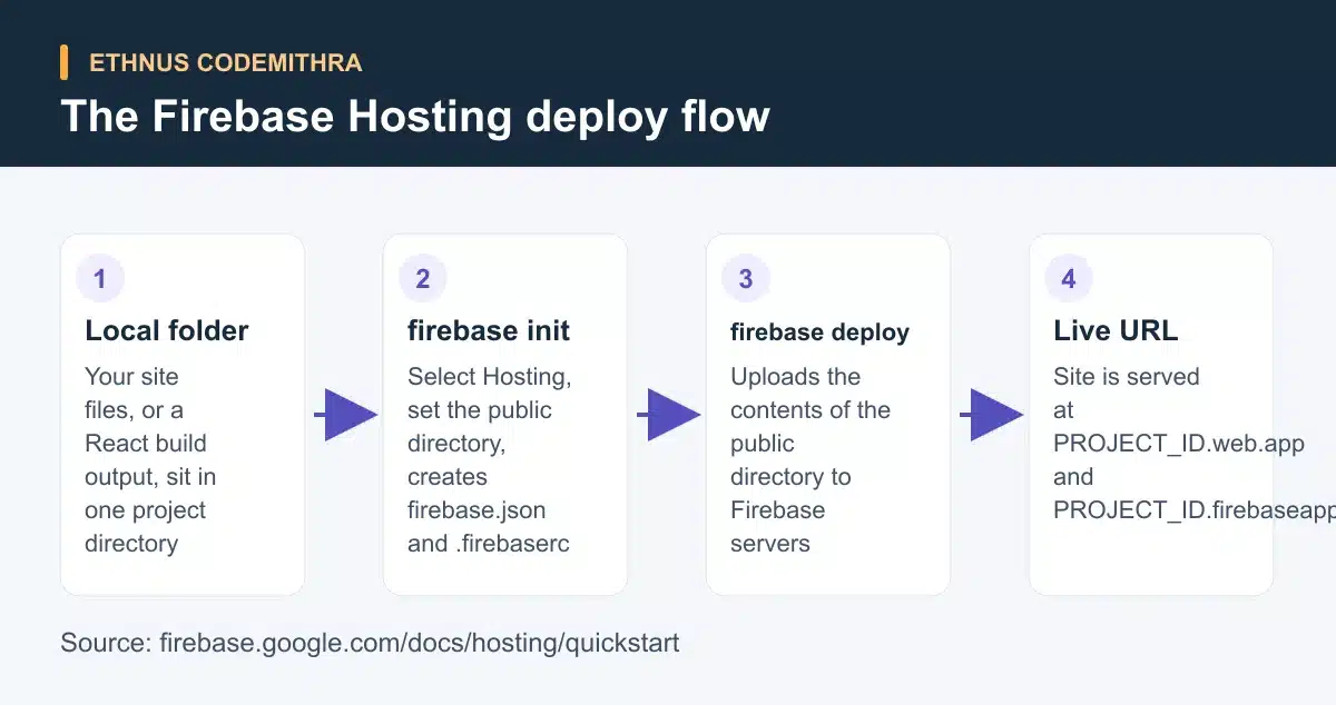 The Firebase Hosting deploy flow. Local folder: Your site files, or a React build output, sit in one project directory Then firebase init: Select Hosting, set the public directory, creates firebase.json and .firebaserc Then firebase deploy: Uploads the contents of the public directory to Firebase servers Then Live URL: Site is served at PROJECT_ID.web.app and PROJECT_ID.firebaseapp.com