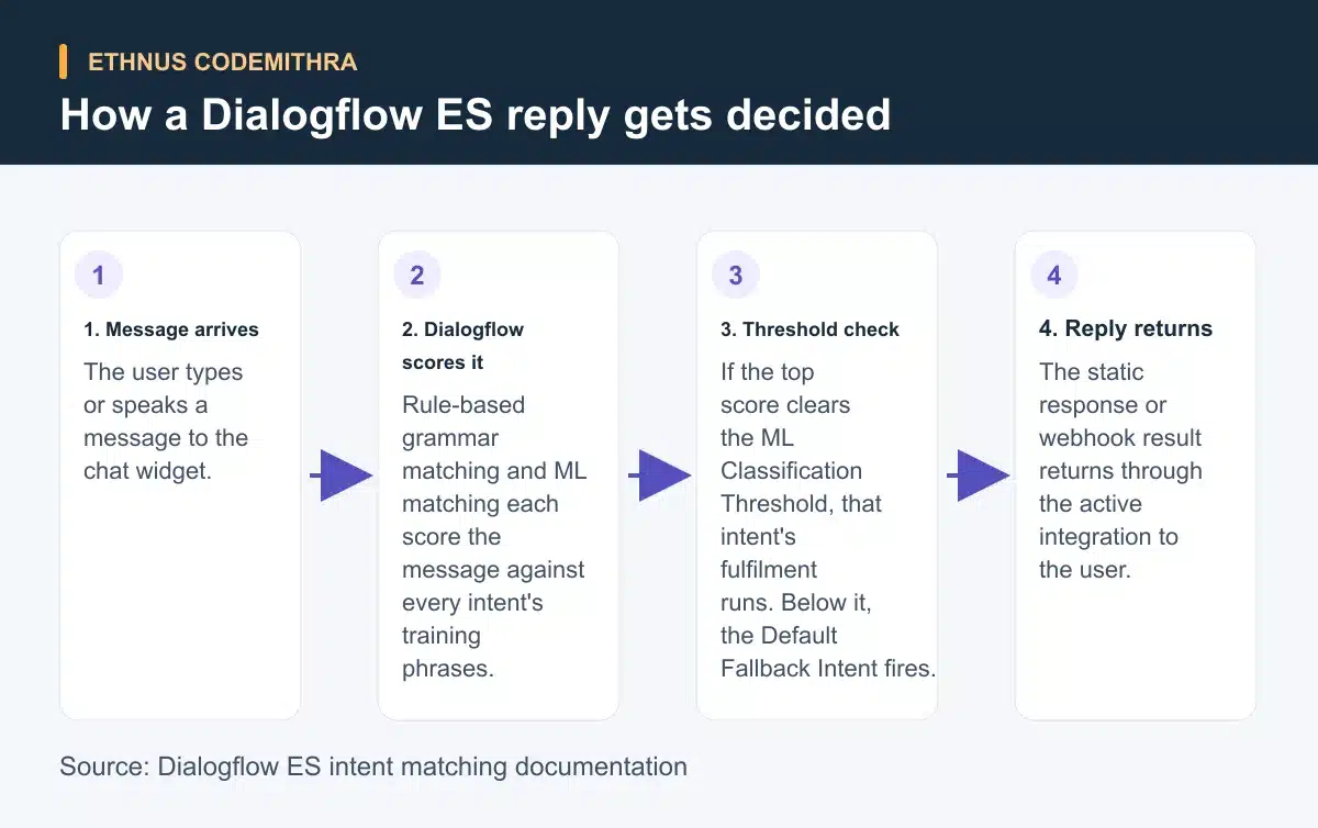 How a Dialogflow ES reply gets decided. 1. Message arrives: The user types or speaks a message to the chat widget. Then 2. Dialogflow scores it: Rule-based grammar matching and ML matching each score the message against every intent's training phrases. Then 3. Threshold check: If the top score clears the ML Classification Threshold, that intent's fulfilment runs. Below it, the Default Fallback Intent fires. Then 4. Reply returns: The static response or webhook result returns through the active integration to the user.