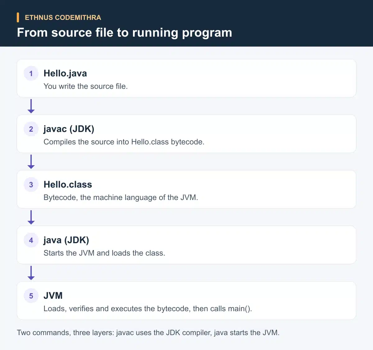 From source file to running program. Hello.java: You write the source file. Then javac (JDK): Compiles the source into Hello.class bytecode. Then Hello.class: Bytecode, the machine language of the JVM. Then java (JDK): Starts the JVM and loads the class. Then JVM: Loads, verifies and executes the bytecode, then calls main().