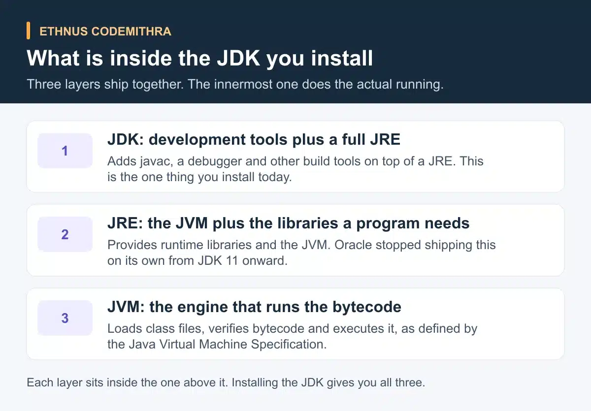 What is inside the JDK you install. JDK: development tools plus a full JRE: Adds javac, a debugger and other build tools on top of a JRE. This is the one thing you install today.. JRE: the JVM plus the libraries a program needs: Provides runtime libraries and the JVM. Oracle stopped shipping this on its own from JDK 11 onward.. JVM: the engine that runs the bytecode: Loads class files, verifies bytecode and executes it, as defined by the Java Virtual Machine Specification.