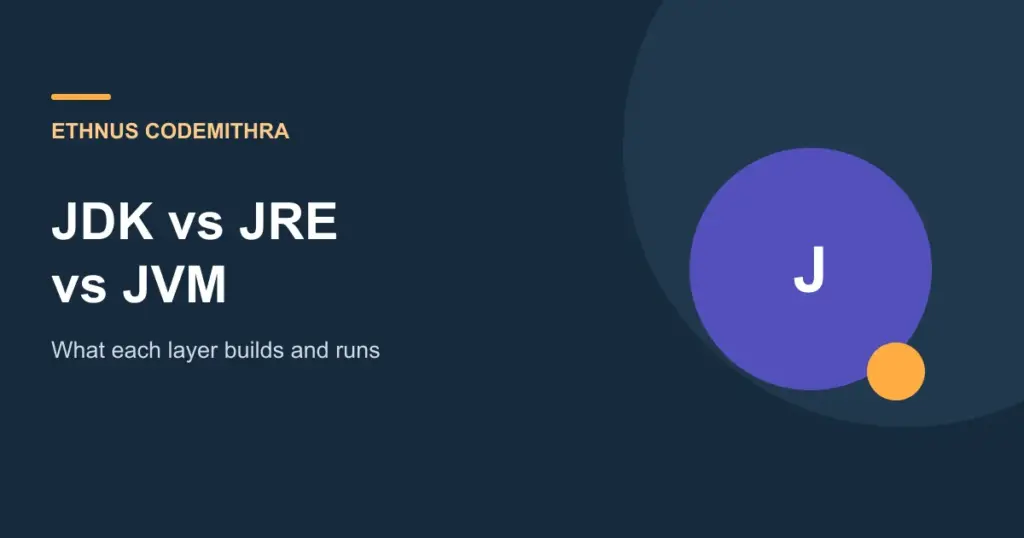 JDK vs JRE vs JVM. Ethnus Codemithra article cover.