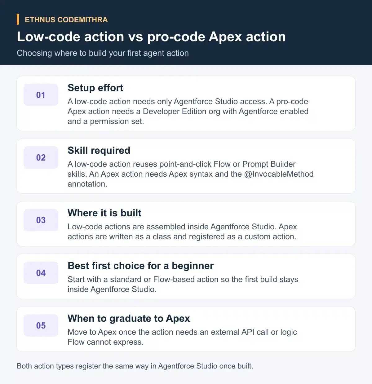 Low-code action vs pro-code Apex action. Setup effort: A low-code action needs only Agentforce Studio access. A pro-code Apex action needs a Developer Edition org with Agentforce enabled and a permission set.. Skill required: A low-code action reuses point-and-click Flow or Prompt Builder skills. An Apex action needs Apex syntax and the @InvocableMethod annotation.. Where it is built: Low-code actions are assembled inside Agentforce Studio. Apex actions are written as a class and registered as a custom action.. Best first choice for a beginner: Start with a standard or Flow-based action so the first build stays inside Agentforce Studio.. When to graduate to Apex: Move to Apex once the action needs an external API call or logic Flow cannot express.