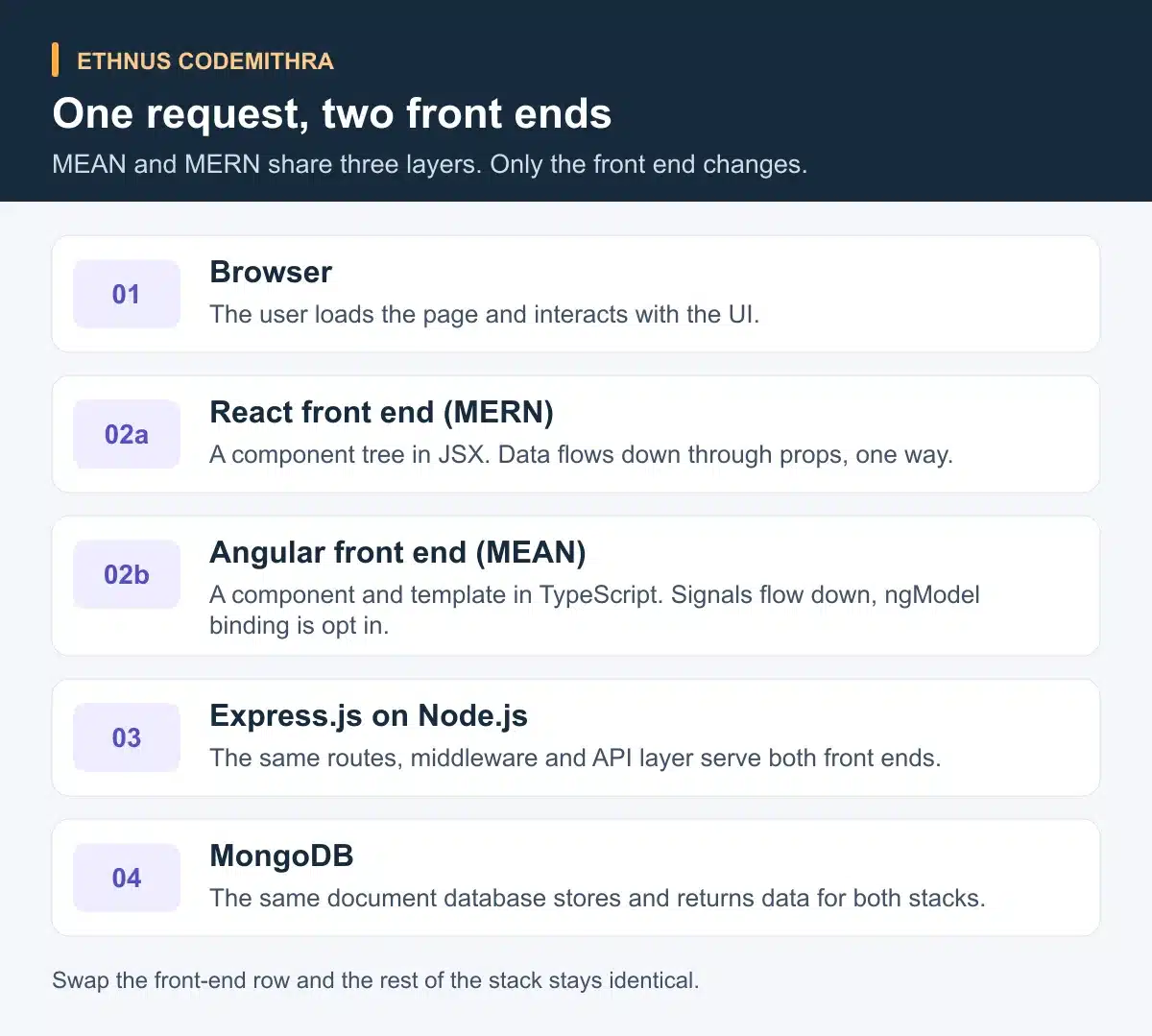 One request, two front ends. Browser: The user loads the page and interacts with the UI.. React front end (MERN): A component tree in JSX. Data flows down through props, one way.. Angular front end (MEAN): A component and template in TypeScript. Signals flow down, ngModel binding is opt in.. Express.js on Node.js: The same routes, middleware and API layer serve both front ends.. MongoDB: The same document database stores and returns data for both stacks.