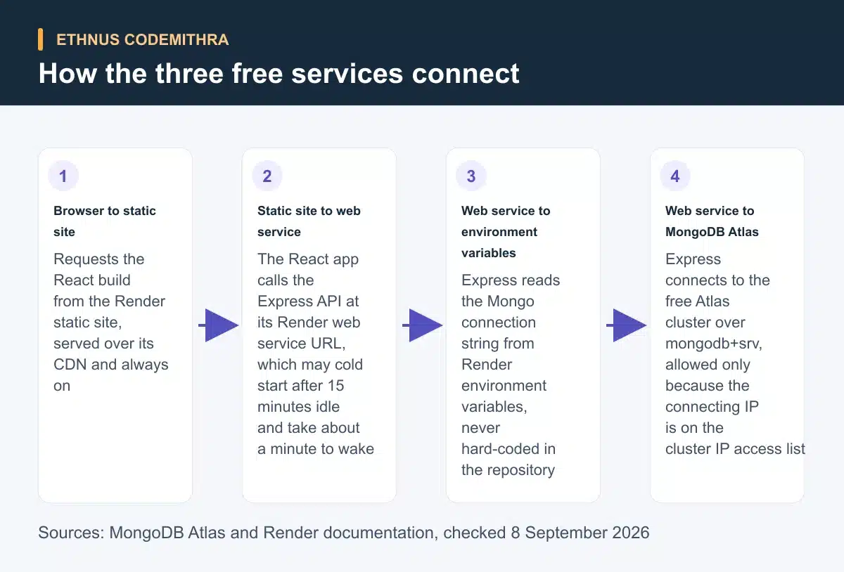 How the three free services connect. Browser to static site: Requests the React build from the Render static site, served over its CDN and always on Then Static site to web service: The React app calls the Express API at its Render web service URL, which may cold start after 15 minutes idle and take about a minute to wake Then Web service to environment variables: Express reads the Mongo connection string from Render environment variables, never hard-coded in the repository Then Web service to MongoDB Atlas: Express connects to the free Atlas cluster over mongodb+srv, allowed only because the connecting IP is on the cluster IP access list