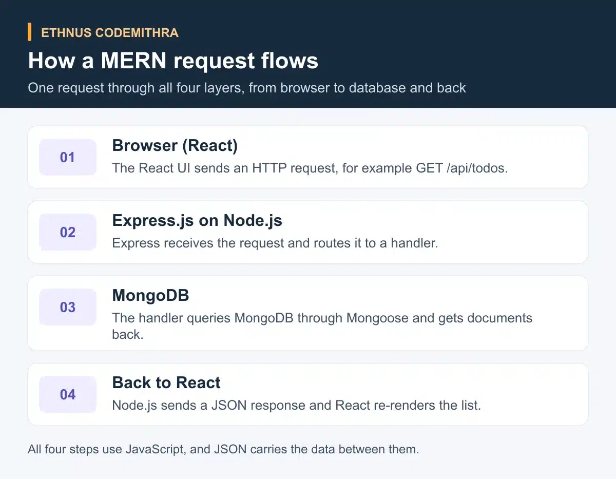 Diagram of a MERN stack request flow